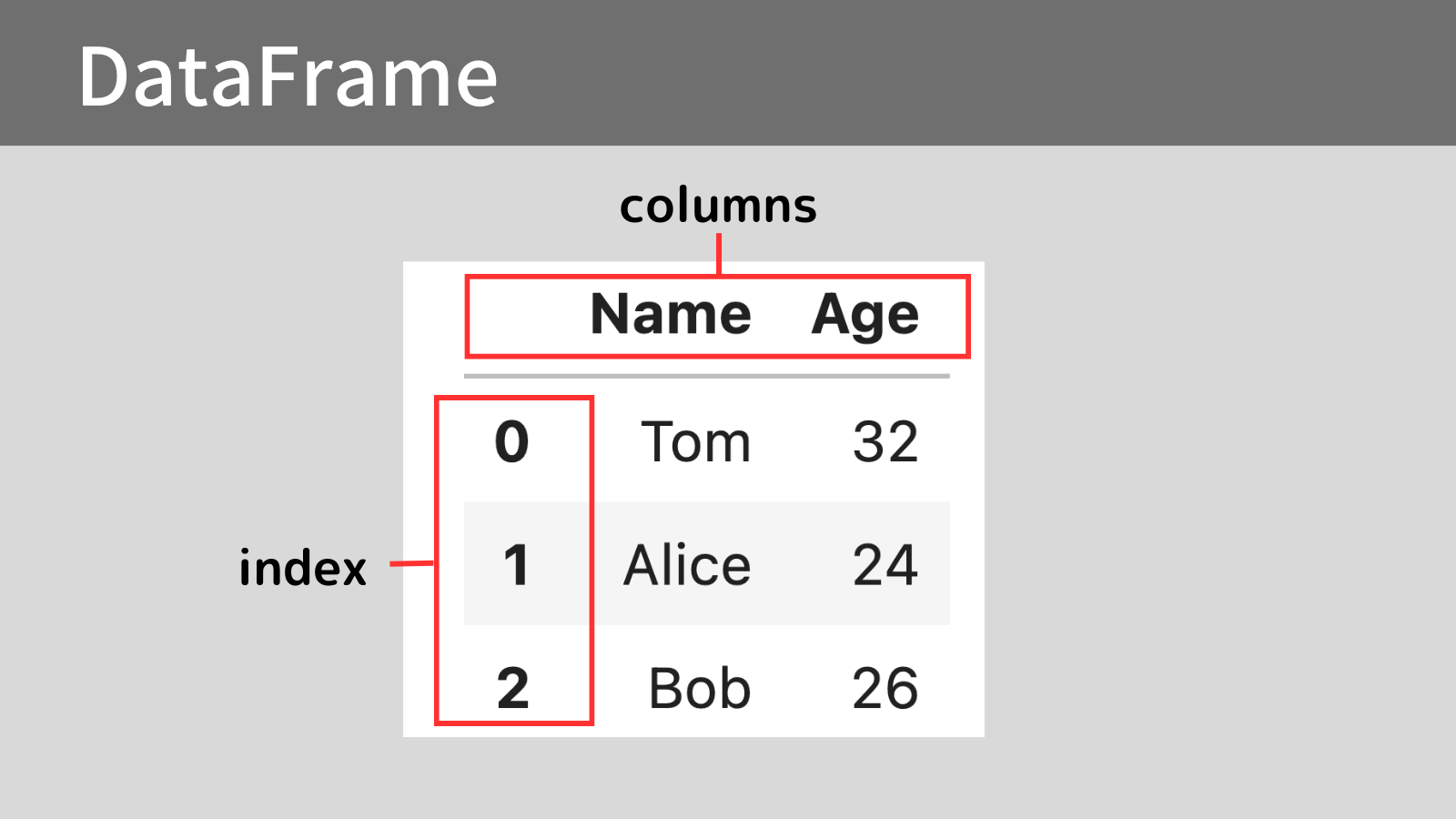 【Python】Pandas でDataFrameを作成する方法 - ぽころーぶろぐ
