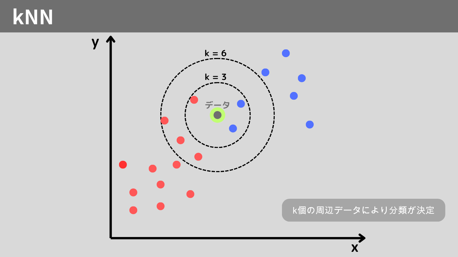 【Python】機械学習におけるkNN(最近傍法)を解説 - ぽころーぶろぐ