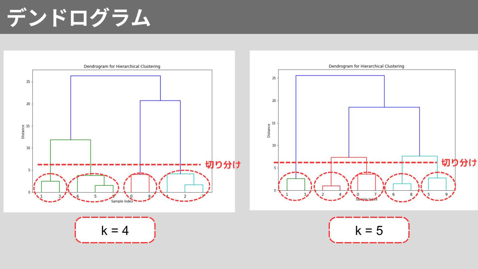 【Python】教師なし学習における階層型クラスタリングを解説 - ぽころーぶろぐ